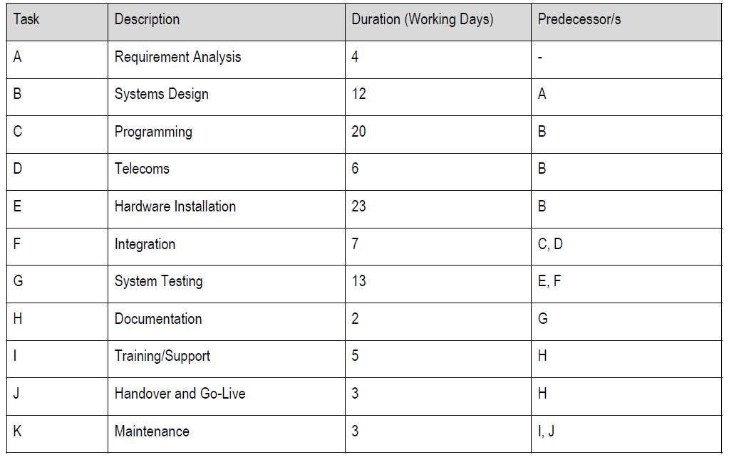 QUESTION 4 (20 Marks) Using the information in the table below, assuming