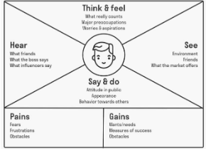 Please create an emphaty map regarding an Extreme Right User of Krispy