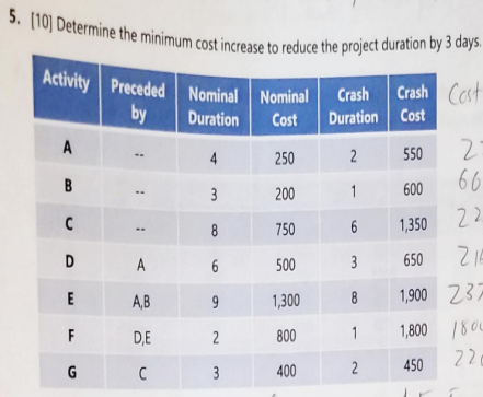  [10] Determine the minimum cost increase to reduce the project duration