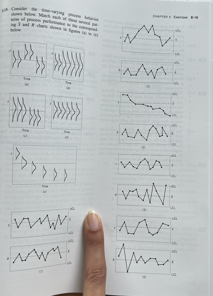  5.19. Consider the time-varying process behavior shown below. Match each of