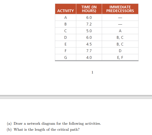 kindly provide correct answer (a) Draw a network diagram for the following