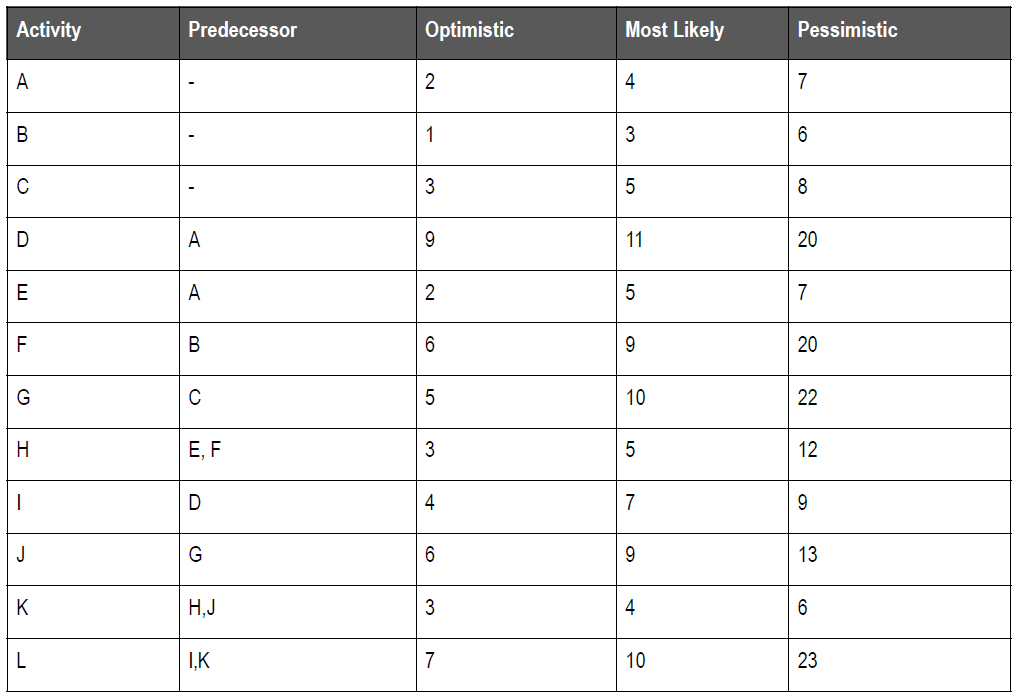 QUESTION 6 (20 Marks) The table below gives the duration estimates in