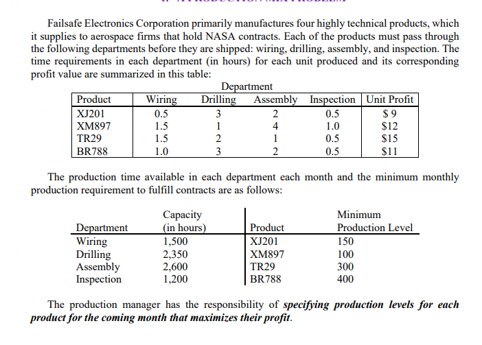 Please solve using excel solver!!! Failsafe Electronics Corporation primarily manufactures four highly