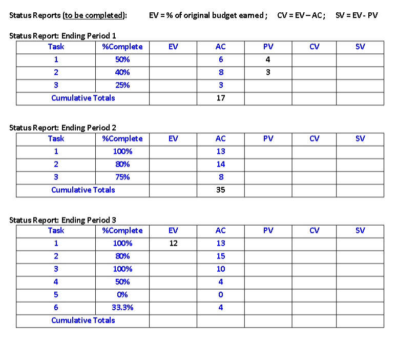 project network, baseline, and status information, develop status reports for periods 14