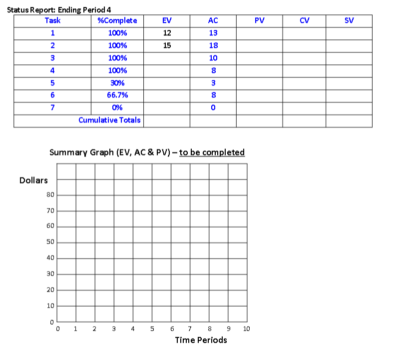 and complete the project summary graph. Report the final SV, CV, CPI,