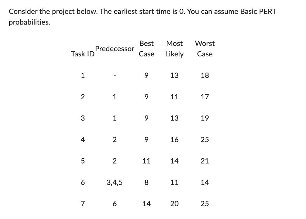  Consider the project below. The earliest start time is 0 .