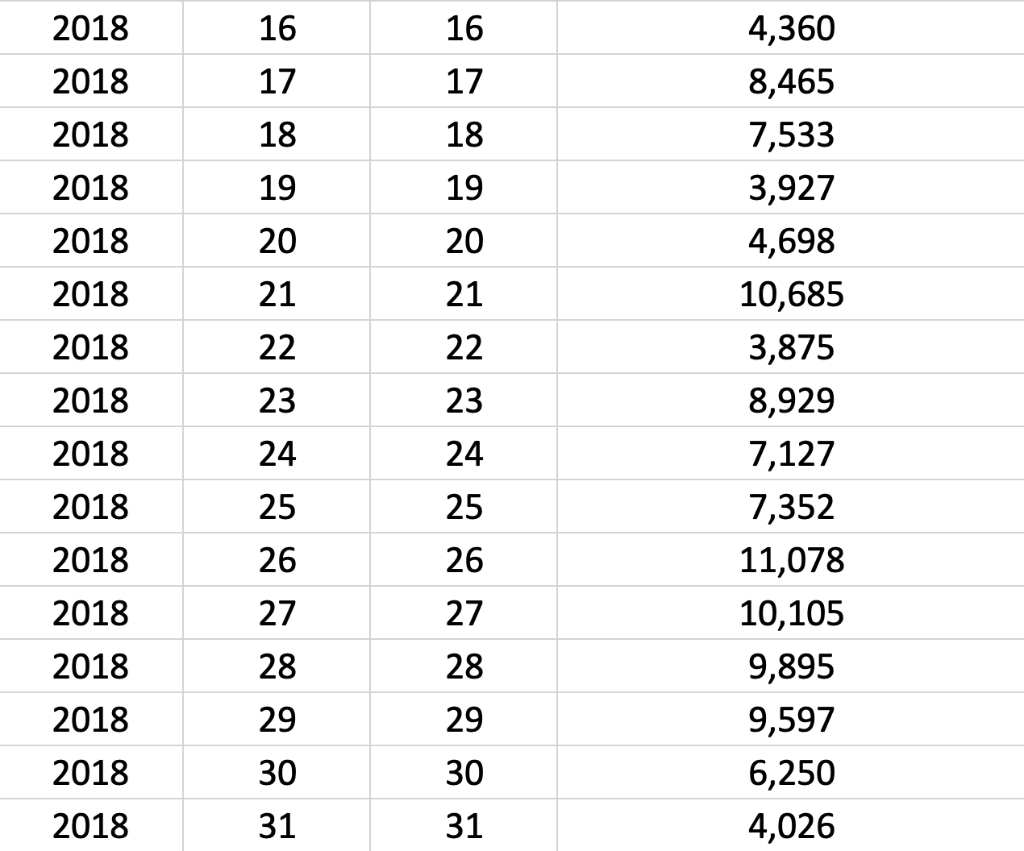 for period 110 is The expected level or base value for period