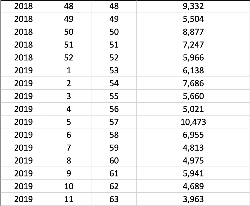 Period 53 through Period 156 and determine the MAD using the forecast