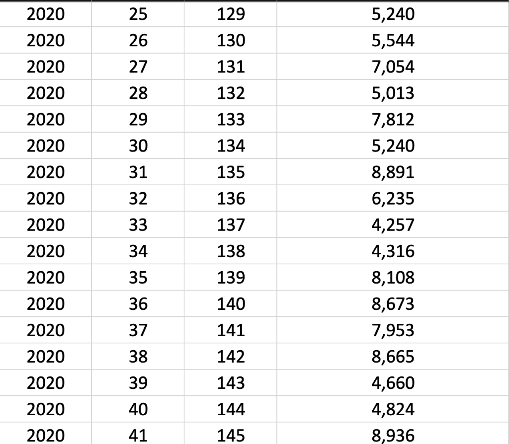 & 1 & 5,418 \\ \hline 2018 & 2 & 2 &