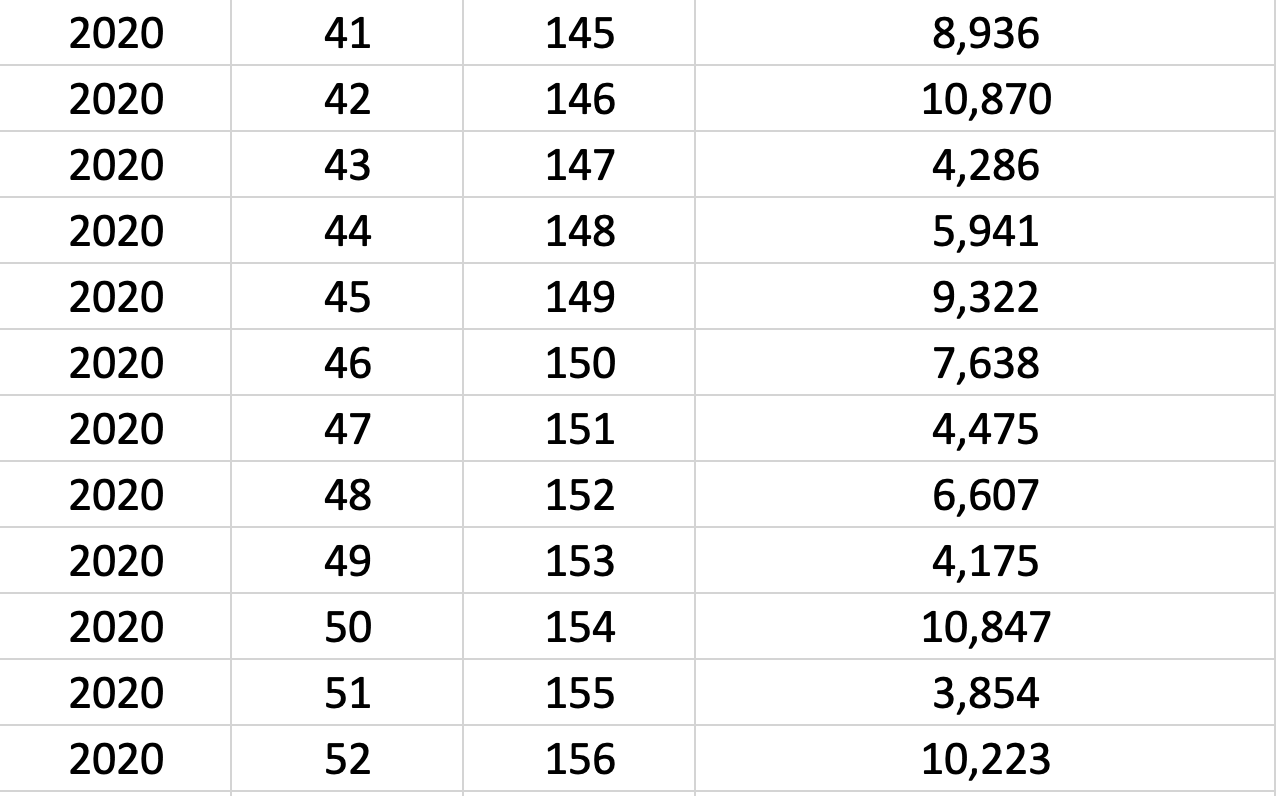 7,856 \\ \hline 2018 & 3 & 3 & 8,495 \\ \hline