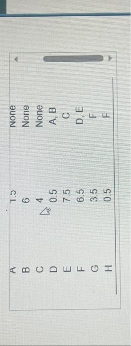 6 4 0.5 7.5 6.5 3.5 Predecessors None None None A, B