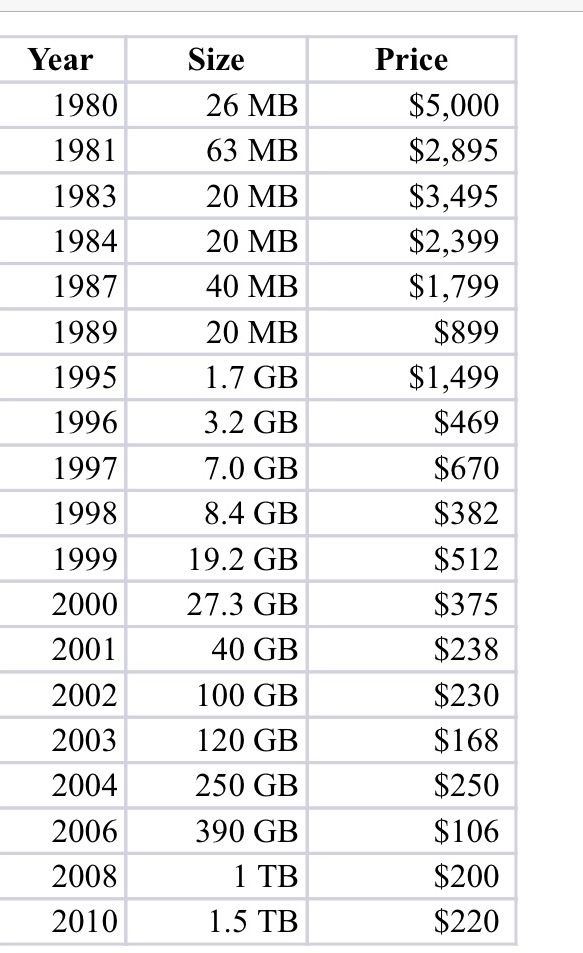 Create Microsoft Excel spreadsheet file Year Size Price 1980 26 MB $5,000