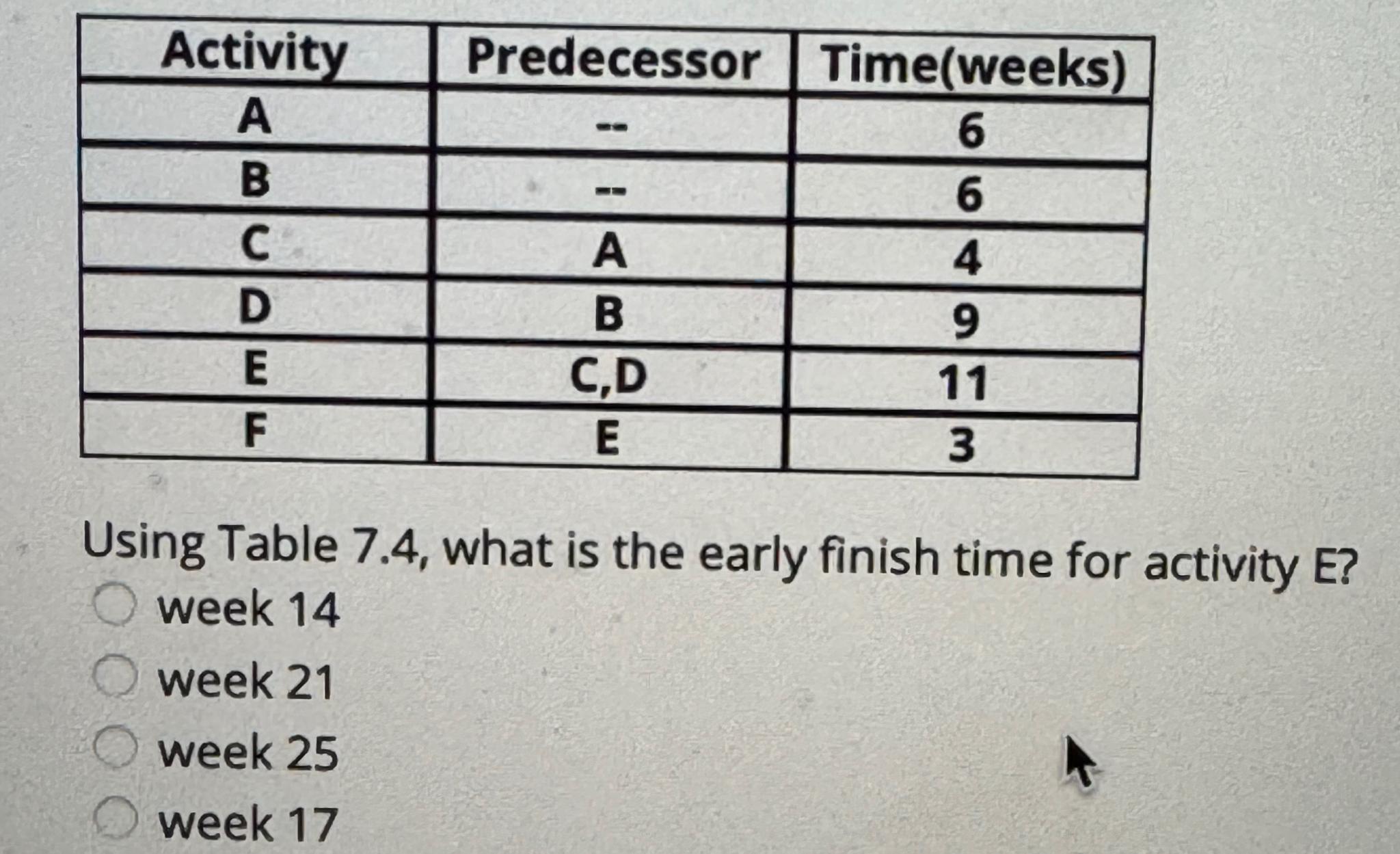  \table[[Activity,Predecessor,Time(weeks)],[A,--,6],[B,--,6],[C,A,4],[D,B,9],[E,C,D,11],[F,E,3]] Using Table 7.4, what is the early finish time for