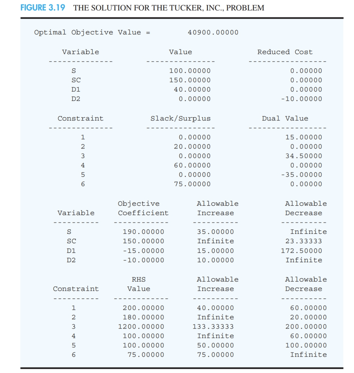 model DRW. The linear programming model for this problem is as follows: