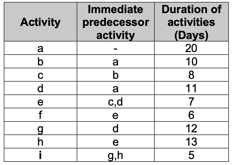 Draw the different paths from the table and select the critical path
