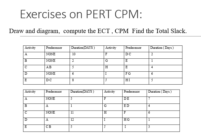 Exercises on PERT CPM: Draw and diagram, compute the ECT, CPM