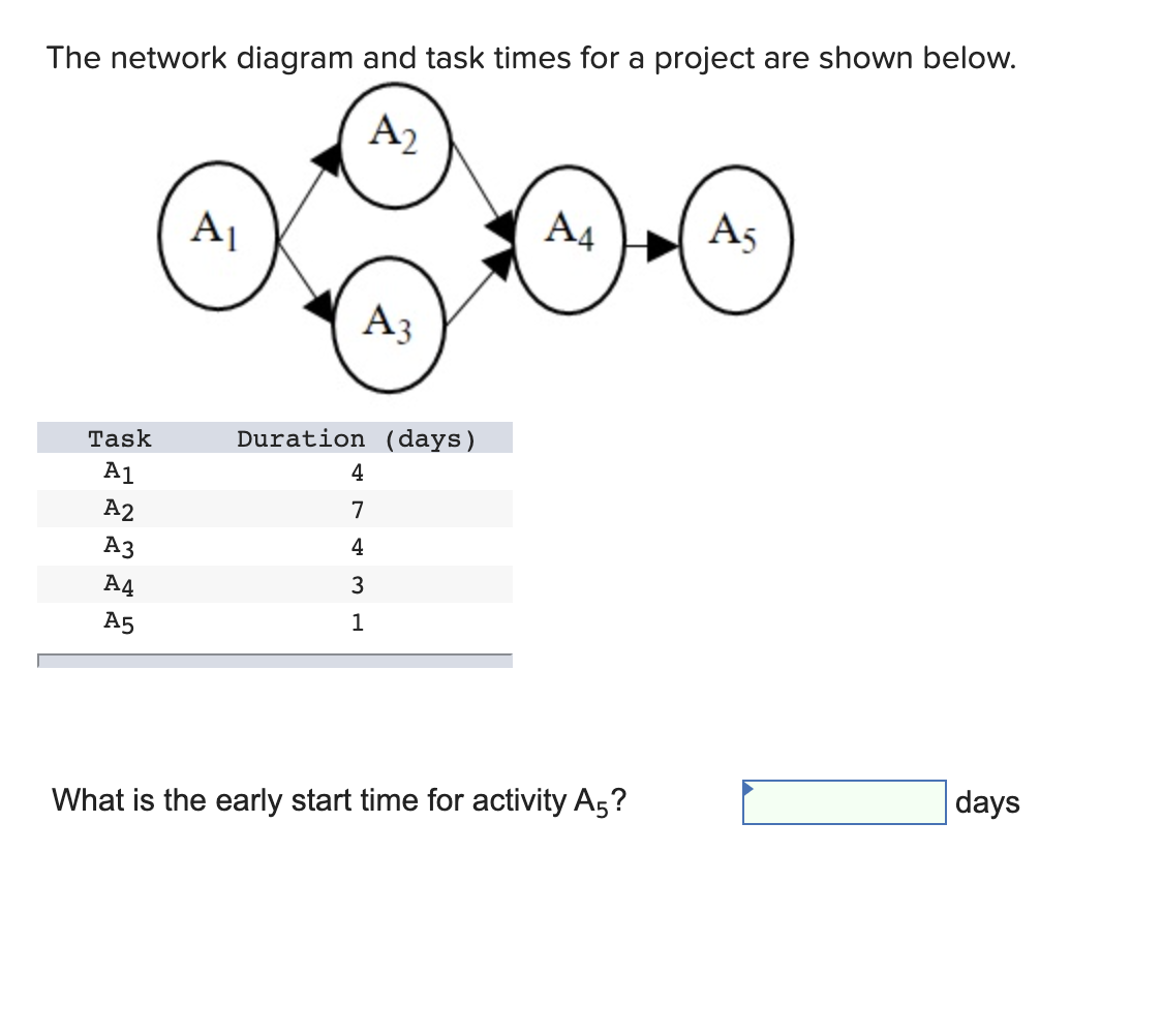 The network diagram and task times for a project are shown