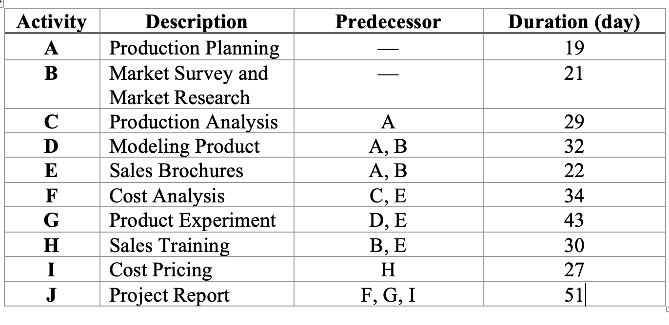Based on the following project table: a. Create a network model in
