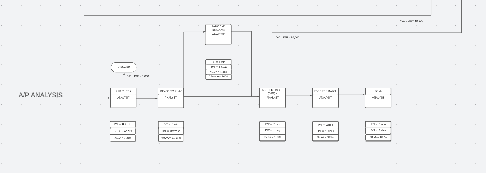 Value Stream Mapping: Markup & Future State as an example of a