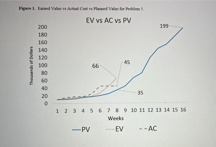  1. Do earned value metrics provide a comprehensive look at project