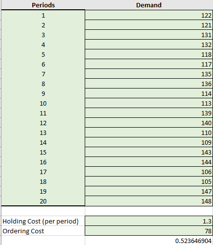 Excel Project: 1) Use the demand data to develop the APPROXIMATE EOQ