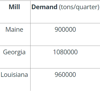 their pulp for the upcoming quarter. \begin{tabular}{c|c} \hline Mill & Demand (tons/quarter)