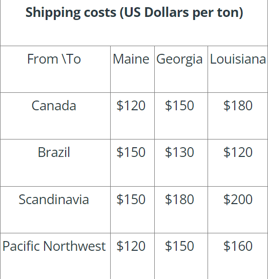 \\ \hline Maine & 900000 \\ \hline Georgia & 1080000 \\ \hline