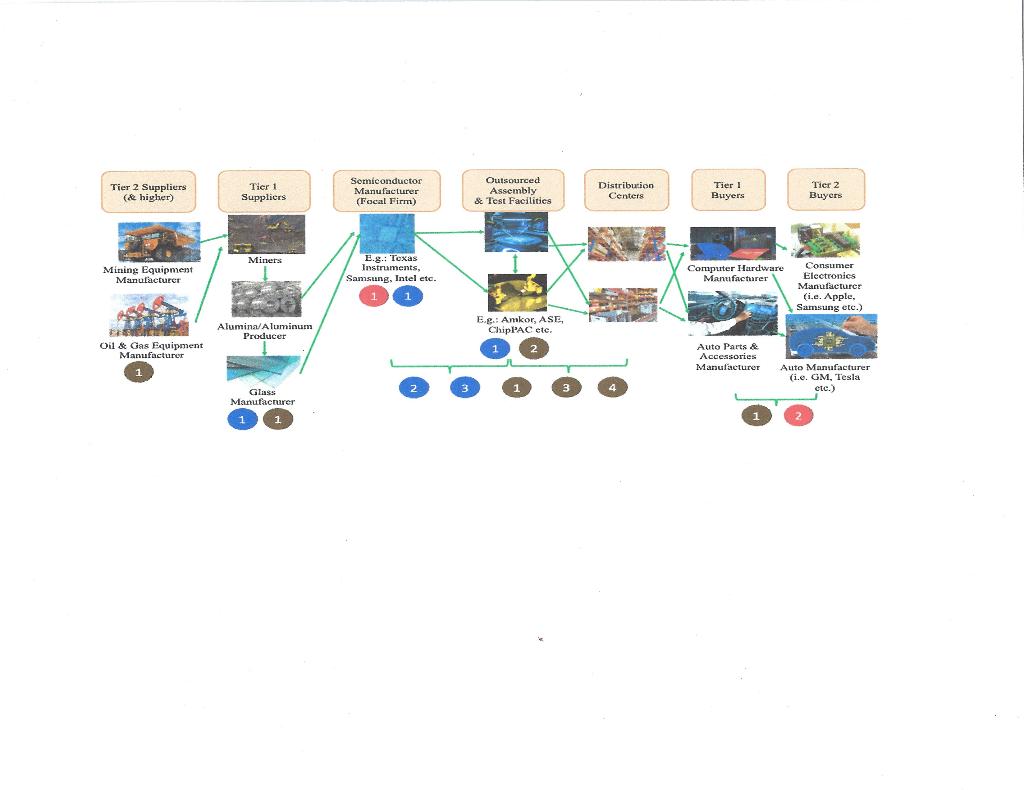  Description: The relationship/activity-based supply chain map for semiconductors is presented in