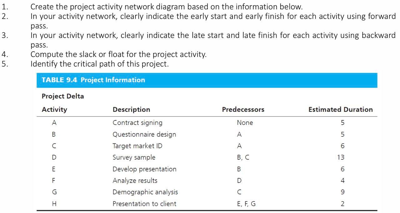 Create the project activity network diagram based on the information below.