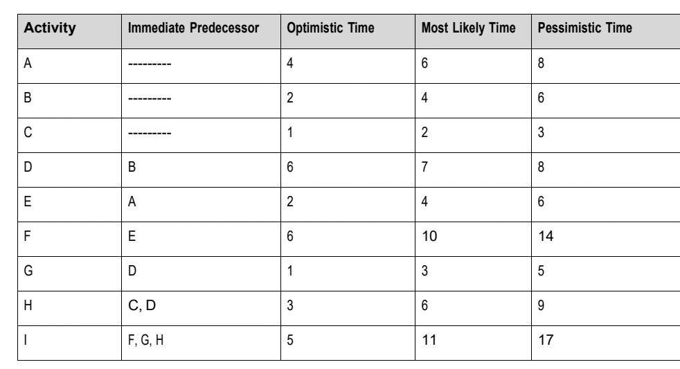 Determine the critical path for the project using slack. \begin{tabular}{|l|l|l|l|l|} \hline Activity