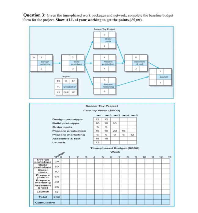  Question 3: Given the time-phased work packages and network, complete the
