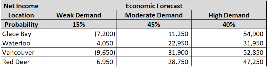 1. In the R02_EXPANSION worksheet, create a model that utilizes the Maximax,