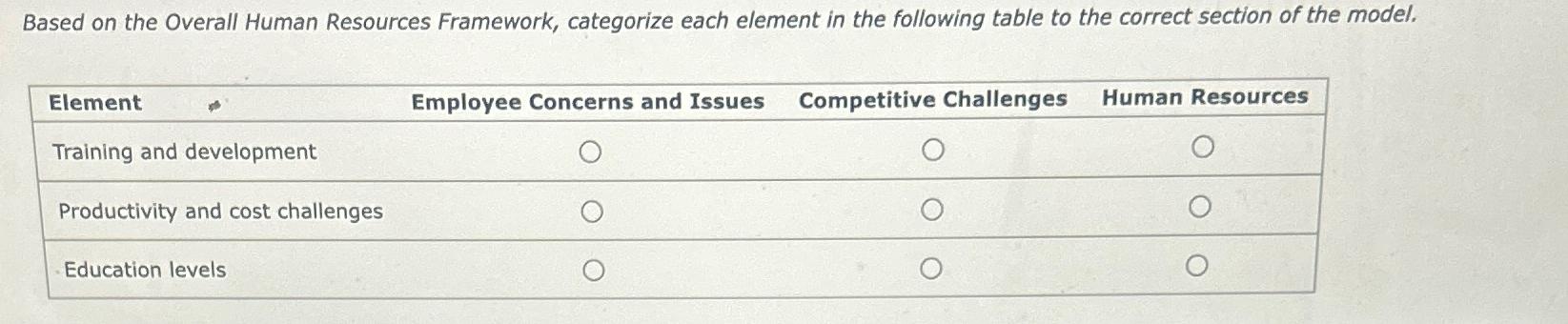  Based on the Overall Human Resources Framework, categorize each element in