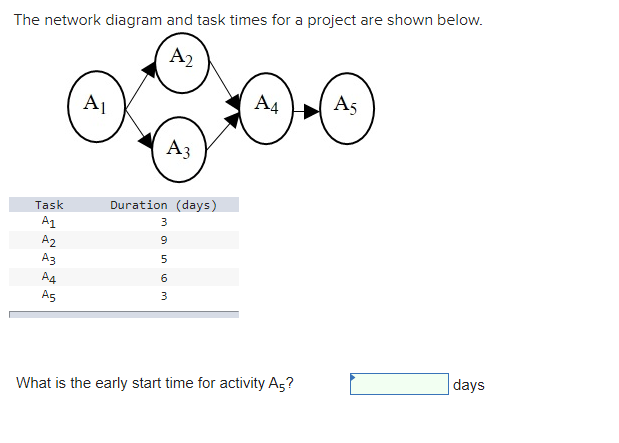 The network diagram and task times for a project are shown