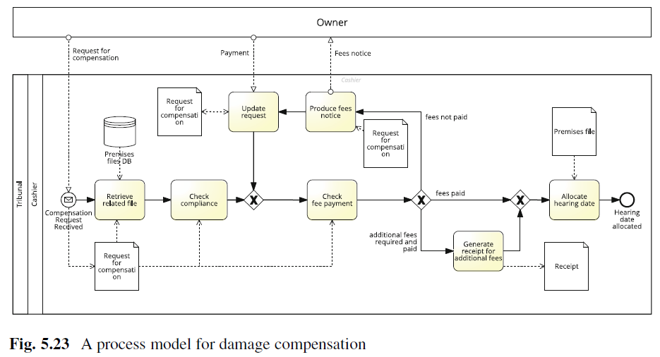Consider the model in Figure 5.23 with reference to the process for