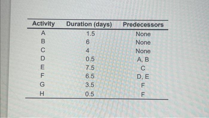 entire project will take days to complete. (Enter your response rounded to