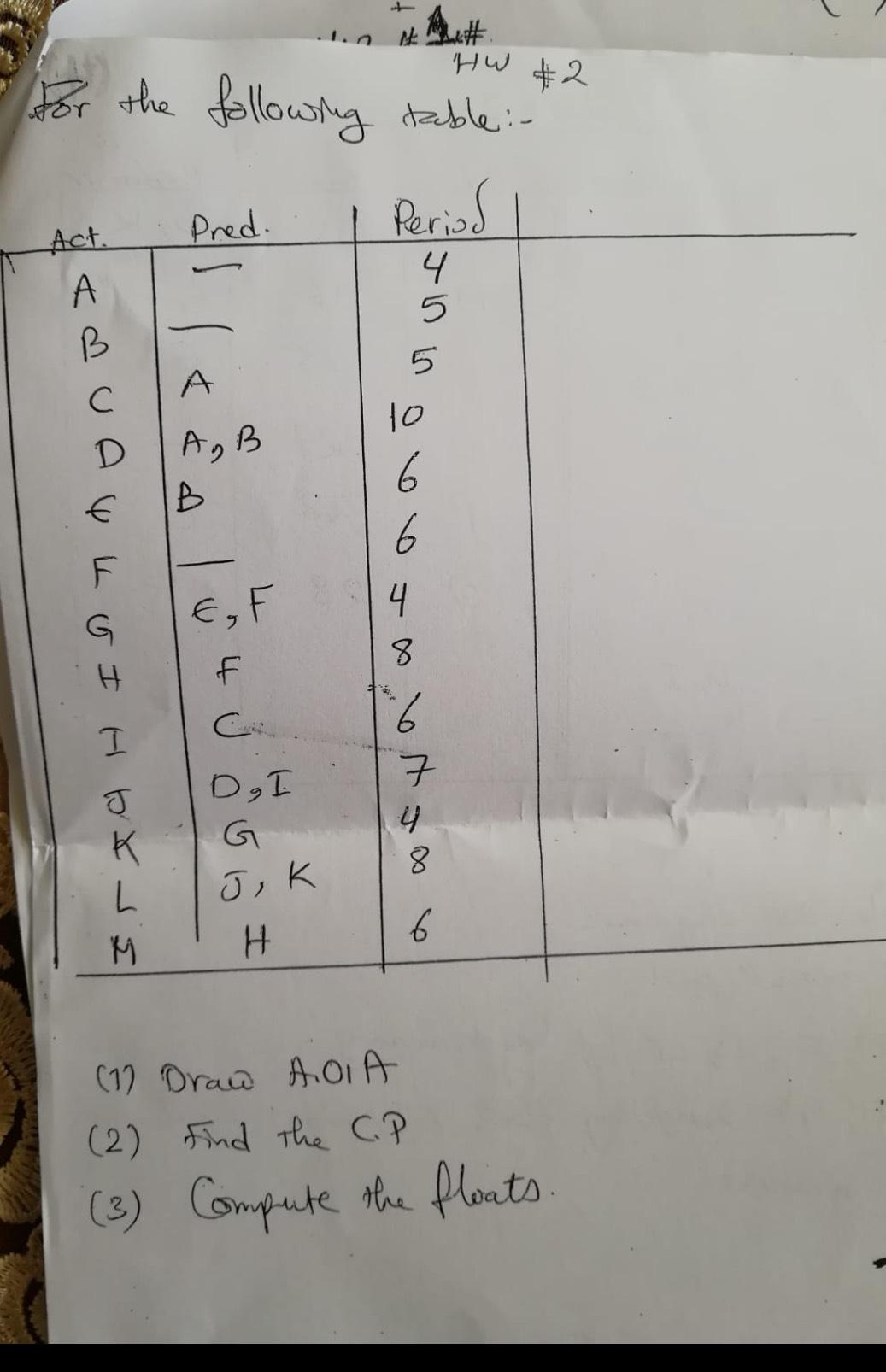  1Hw2 the following table:- \table[[Act.,Pred.,Period],[A,-,4],[B,-,5],[C,A,5],[D,A,B,10],[G,B,6],[F,-,6],[G,E,F,4],[H,F,8],[I,C,6],[J,D,I,7],[K,G,4],[L,J,K,8],[M,H,6]] (1) Draw A.OIA (2) Find the