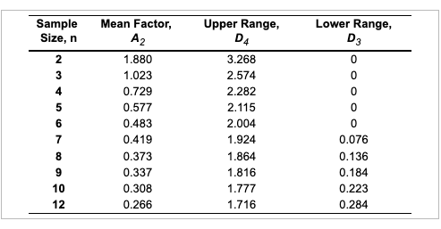 \begin{tabular}{cccc} \hline SampleSize,n & MeanFactor,A2 & UpperRange,D4 & LowerRange,D3 \\ \hline