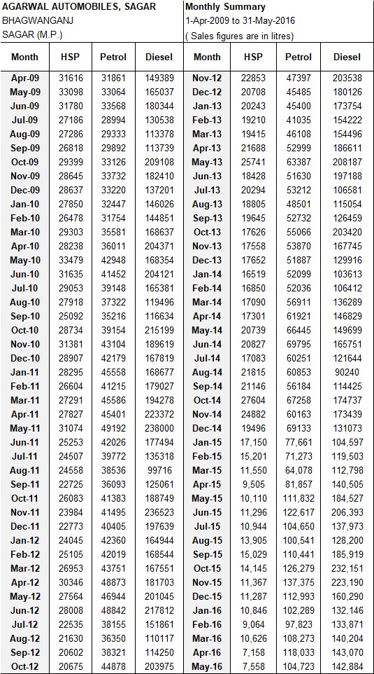 Sales Data and last one is about Daily Demand Data. Run time
