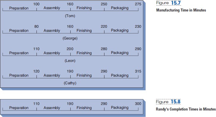 Ch 15 Case Study In 2018, George Wright started the Old Oregon