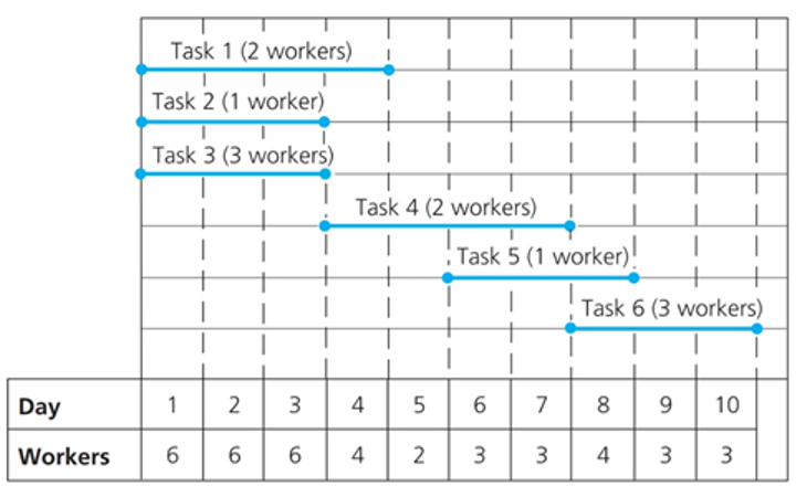 Reference the preliminary project schedule (see figure below), answer the following questions