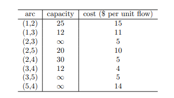  Consider a minimum cost network flow problem instance with five nodes.
