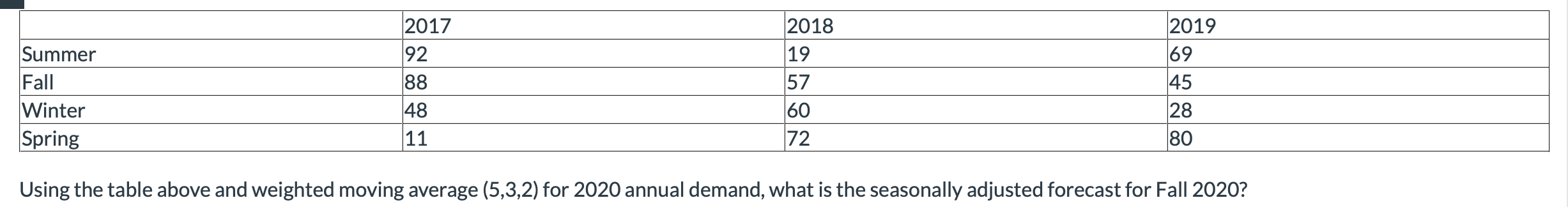  \begin{tabular}{|l|l|l|l|} \hline & 2017 & 2018 \\ \hline Summer & 92