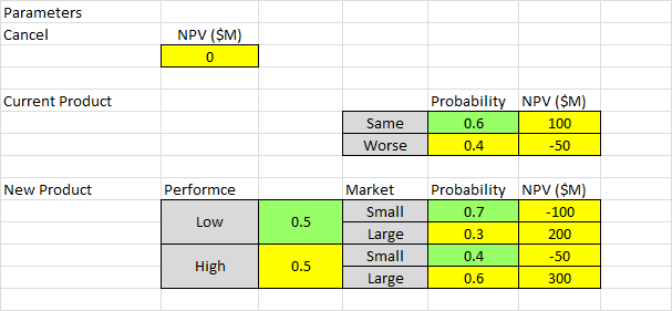 A company must decide to develop a new product, continue to market