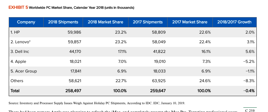 Performance-Percentage of Total Sales Source: Annual Report. Apple Inc. 2018. EXHIBIT 3