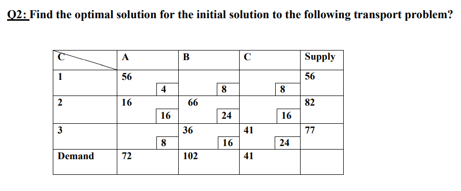 i need full and correct solution using Stepping Stone Method Q2: Find