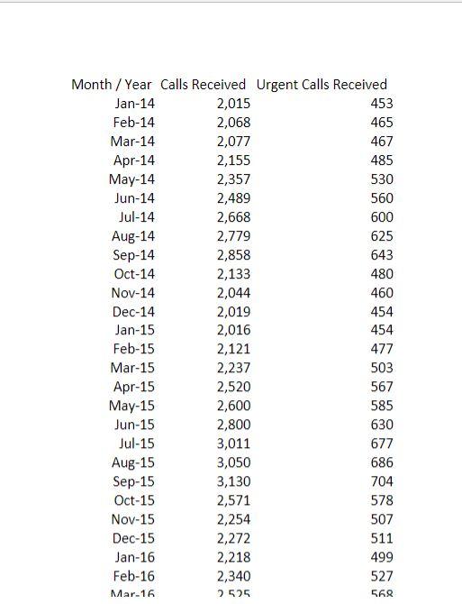  Conduct a time series analysis on the data - both the