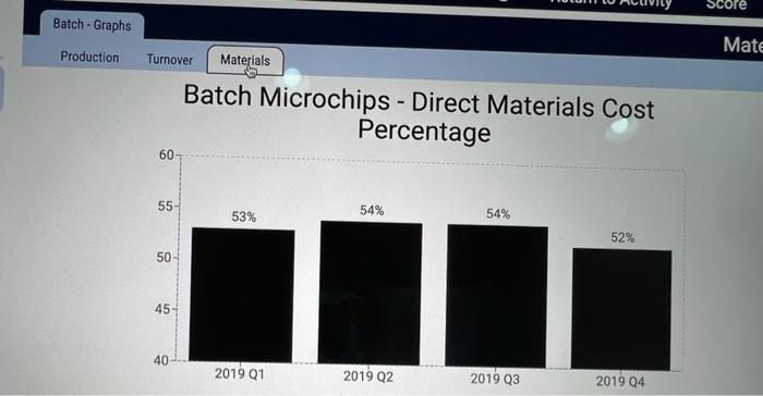 Turnover Batch Microchips - Direct Materials Cost Percentage
