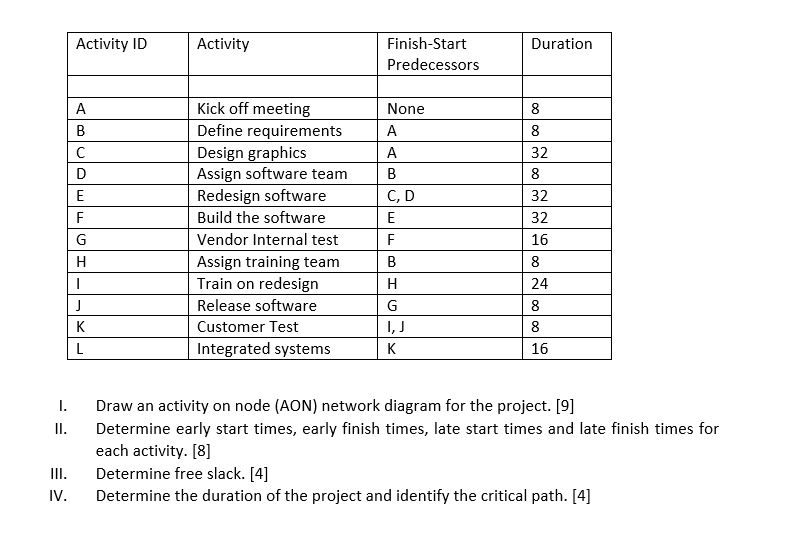 I. Draw an activity on node (AON) network diagram for the