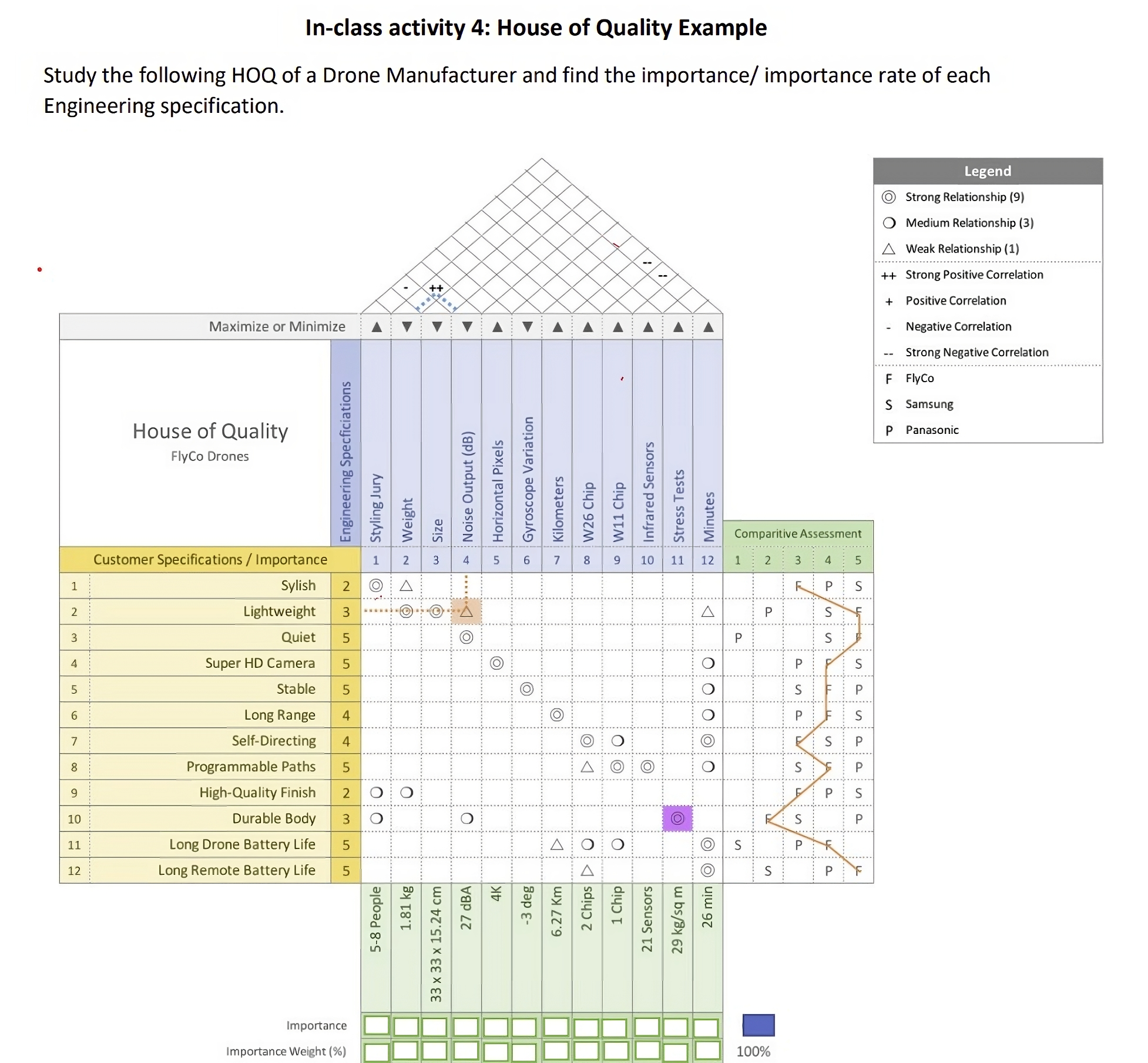  In-class activity 4: House of Quality Example Study the following HOQ
